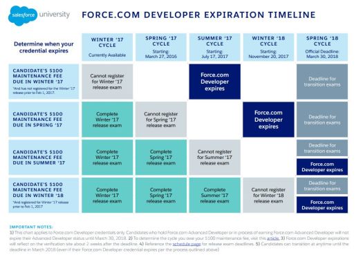 Developer Exam Expiration Timeline sfdcfanboy