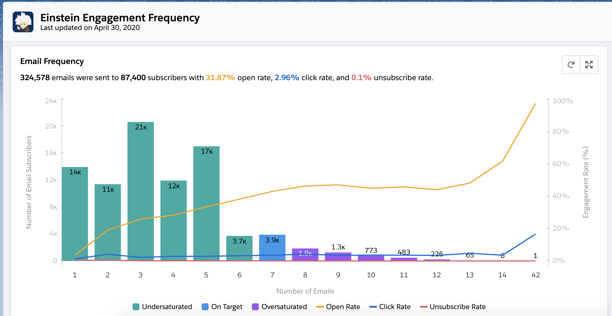 einstein engagement frequency sfdcfanboy 2